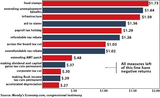 No Wonder the Economy Isnt Improving bang for the buck