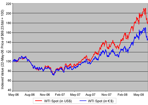 Crude Oil Price (Dollar vs Euro) Crude Oil Price (Dollar vs Euro)